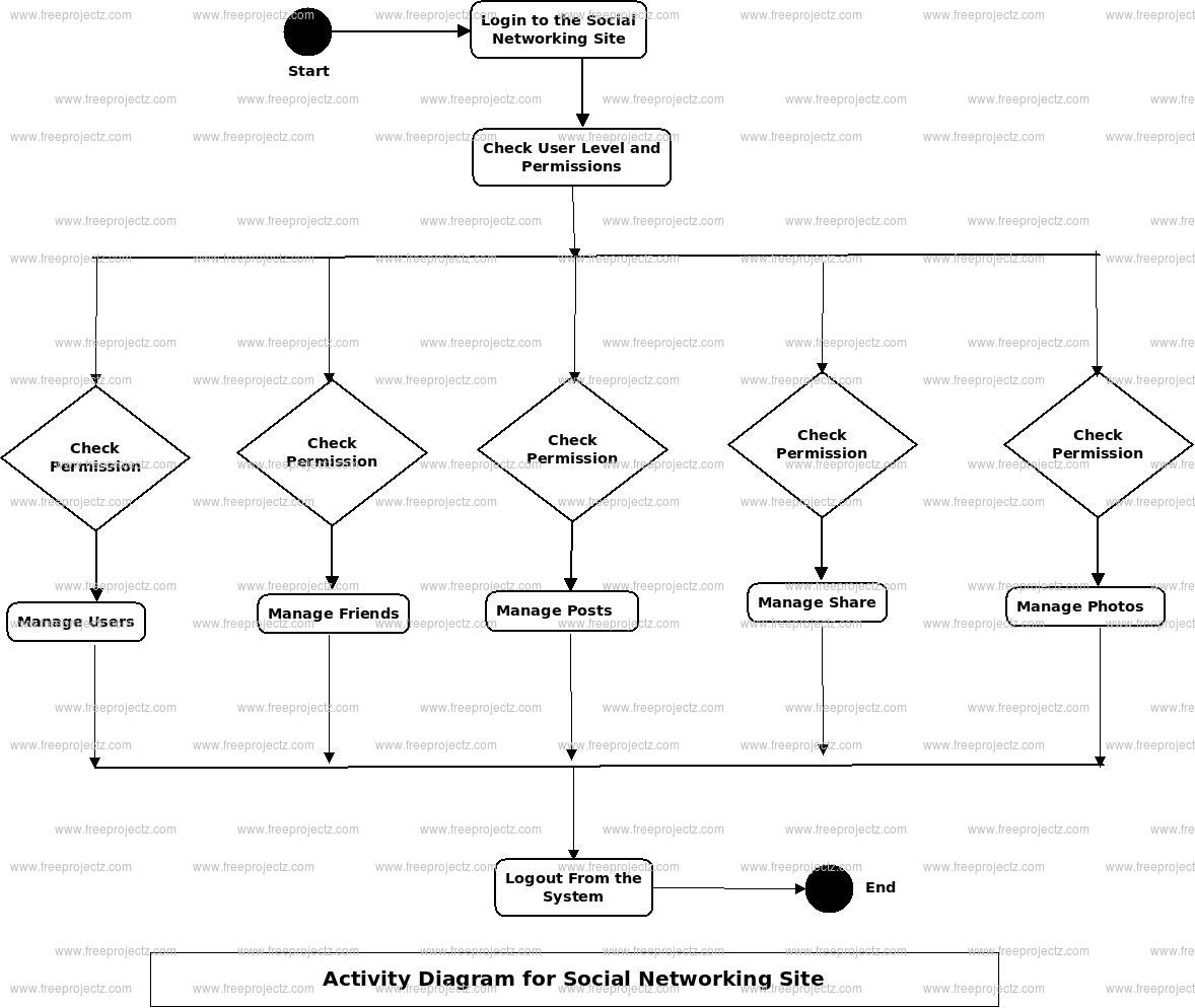 social-networking-site-uml-diagram-freeprojectz